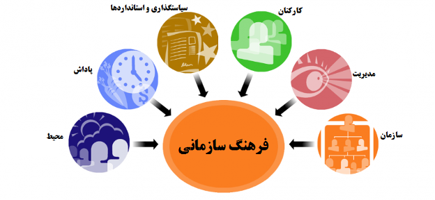 فرهنگ سازمانی چیست؟